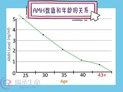 AMH值与年龄的关系