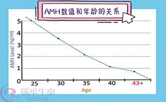 AMH值会不会对泰国试管婴儿成功率产生影响