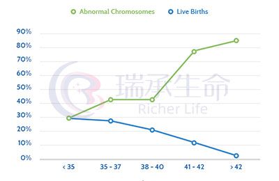 试管婴儿成功率和年龄的关系