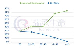 高龄女性对于试管婴儿成功率的影响