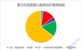 泰国试管婴儿机构收费情况