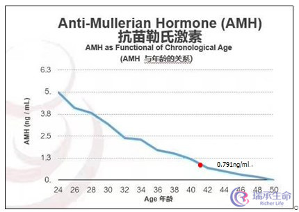 27岁的年纪50岁的卵巢！想要孩子该怎么办？