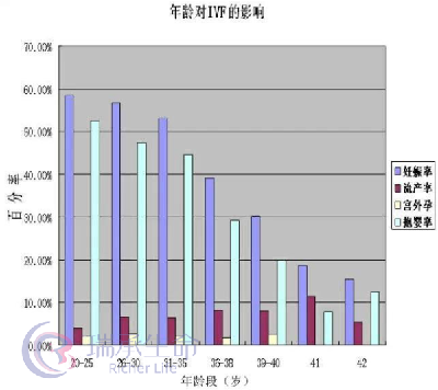 女性在各年龄阶段做试管,试管婴儿的成功率是多少？