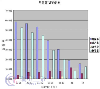 大龄女性去泰国做试管婴儿成功率高吗？