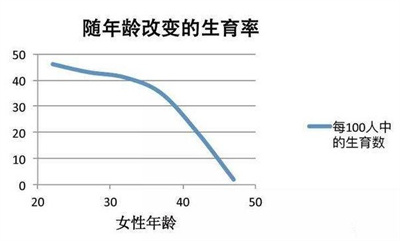 高龄生育需警惕胎停，第三代试管婴儿保优生