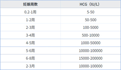 怀孕必查的HCG，数值多少是正常？低了该怎么办？