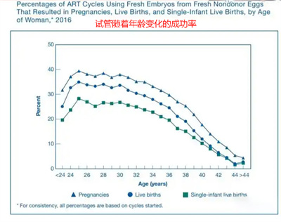 不孕不育的家庭到底要不要做试管婴儿？看完这几个问题你的懂了