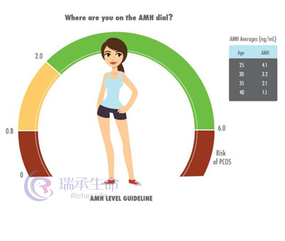 什么是AMH？数值高低对试管助孕有何影响？