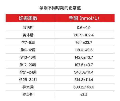 早孕三项解读，你想知道的都在这里！